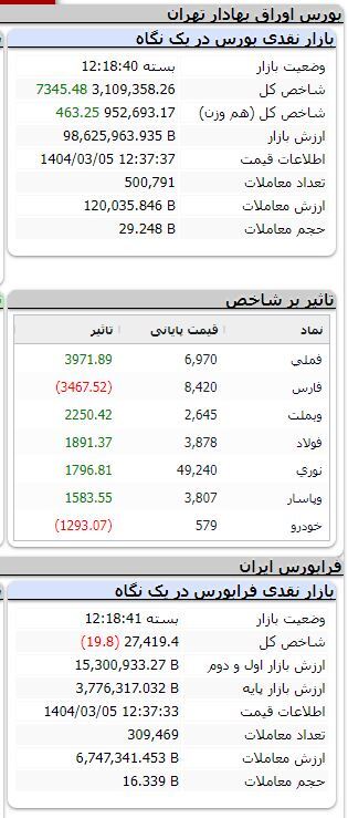 شاخص بورس ۷ هزار واحد رشد کرد شاخص بورس ۷ هزار واحد رشد کرد