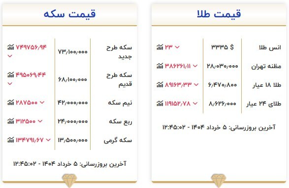 قیمت سکه و طلا در ۵ خرداد ۱۴۰۴