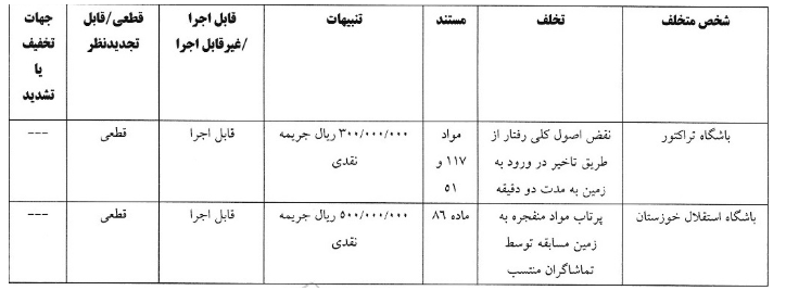 تیم های لیگ برتر توسط کمیته انضباطی جریمه شدند تیم های لیگ برتر توسط کمیته انضباطی جریمه شدند