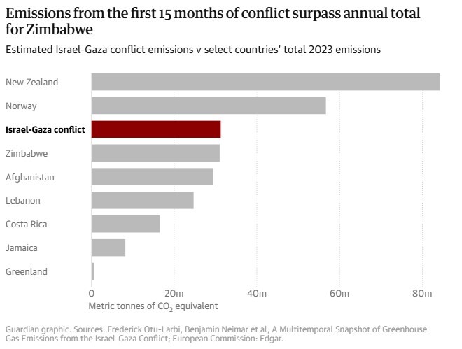 ردپای آمریکا و انگلیس در هزینه‌های زیست‌محیطی کارزار نسل‌کشی رژیم صهیونیستی