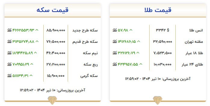 قیمت سکه و طلا در ۱۰ تیر ۱۴۰۴