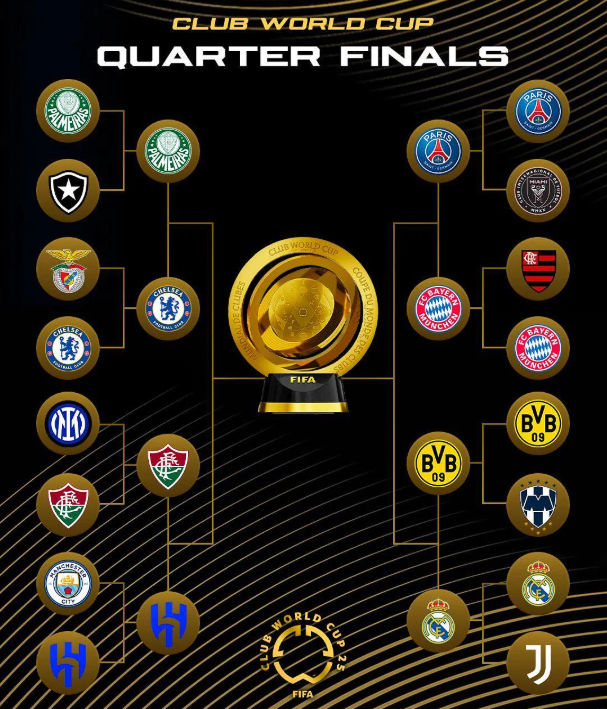 جام باشگاه‌های جهان| مروری بر ۸ تیم راه یافته به مرحله یک‌هشتم