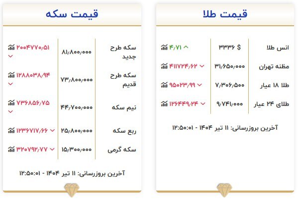 قیمت سکه و طلا در ۱۱ تیر ۱۴۰۴