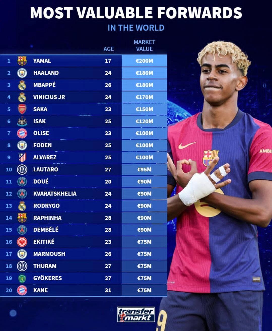 رهبری یامال در گرانترین مهاجمان فوتبال جهان رهبری یامال در گرانترین مهاجمان فوتبال جهان