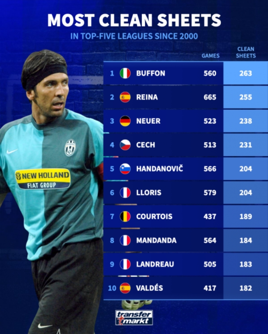 خط آخر دفاع؛ از بوفون تا والدز/ نگاهی به برترین دروازهبانها در قرن ۲۱ خط آخر دفاع؛ از بوفون تا والدز/ نگاهی به برترین دروازهبانها در قرن ۲۱