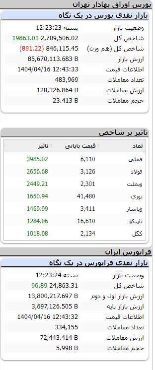 بورس صعودی شد / رشد بیش از ۱۹ هزار واحدی شاخص
