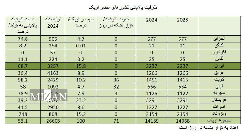 ایران دومین پالایشگر بزرگ اوپک