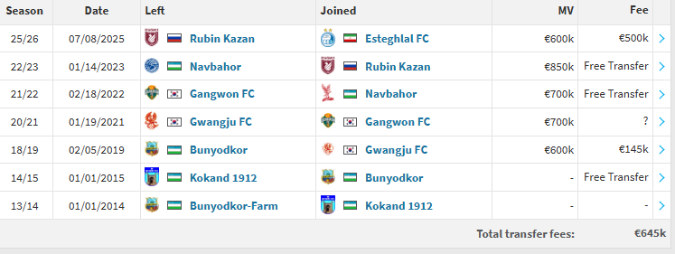 مدافع ازبک در آستانه ورود به ایران/ آشورماتوف یک گام تا عقد قرارداد با استقلال +عکس مدافع ازبک در آستانه ورود به ایران/ آشورماتوف یک گام تا عقد قرارداد با استقلال +عکس