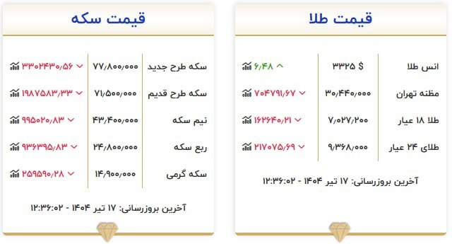 قیمت سکه و طلا در ۱۷ تیر ۱۴۰۴