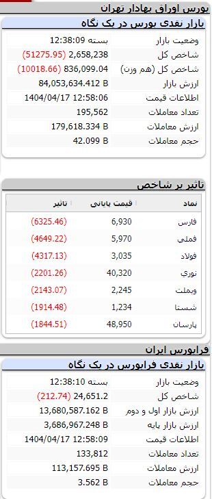 بورس نزولی شد/ ریزش ۵۱ هزار واحدی شاخص