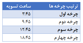 ساعت تسویه پایا تغییر کرد ساعت تسویه پایا تغییر کرد