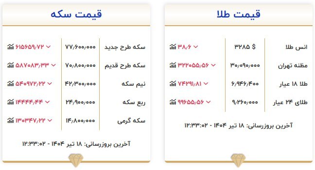 قیمت سکه و طلا در ۱۸ تیر ۱۴۰۴