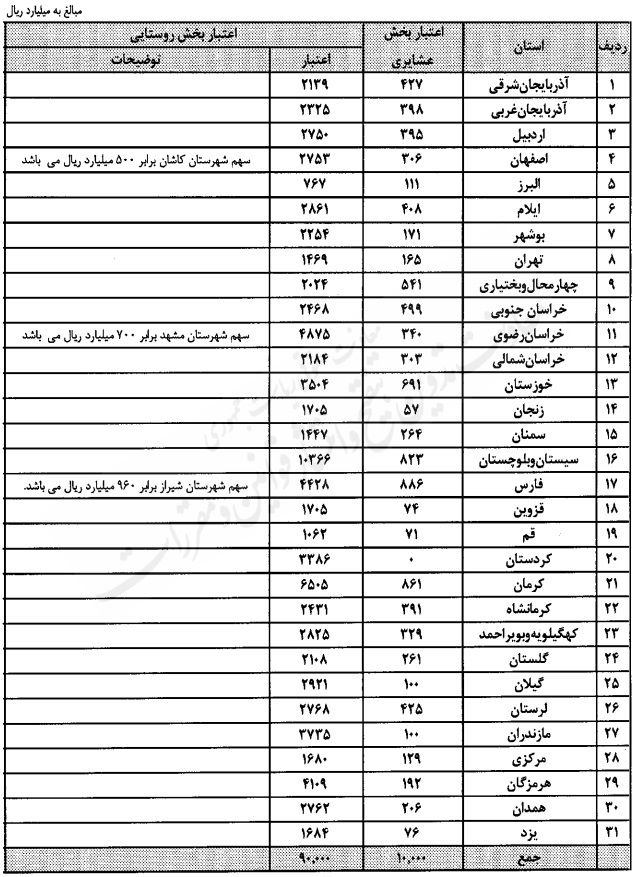 جدول توزیع اعتبارات بند الف تبصره ۱۱ قانون بودجه سال ۱۴۰۴ موضوع رفع تنش آب شرب عشایری و روستایی اختصاص اعتبار به سازمان مدیریت و برنامهریزی استانها به منظور رفع تنش آب شرب روستایی و عشایری