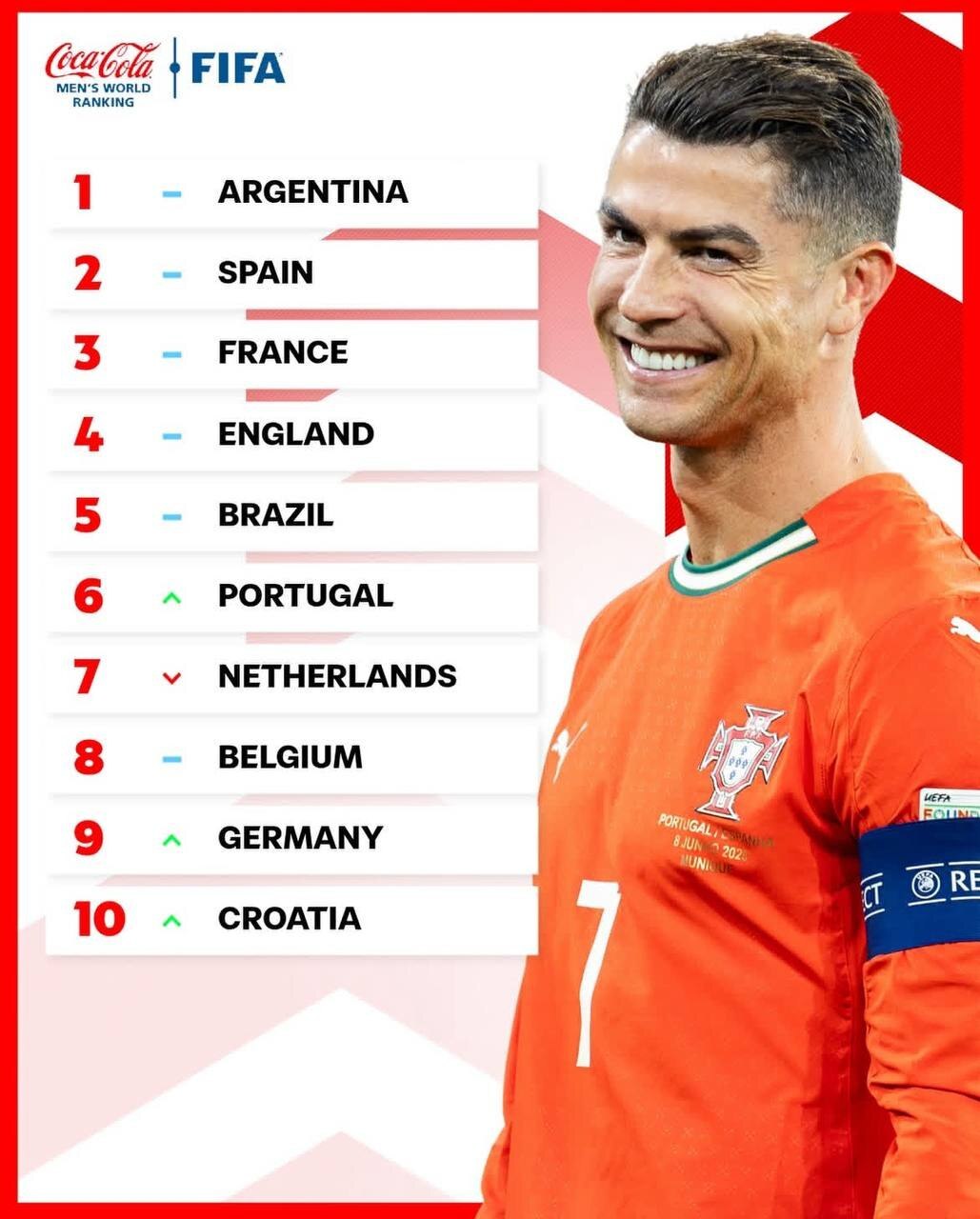 سقوط دو پلهای تیم ملی فوتبال ایران در رنکینگ فیفا/ آرژانتین همچنان در صدر سقوط دو پلهای تیم ملی فوتبال ایران در رنکینگ فیفا/ آرژانتین همچنان در صدر