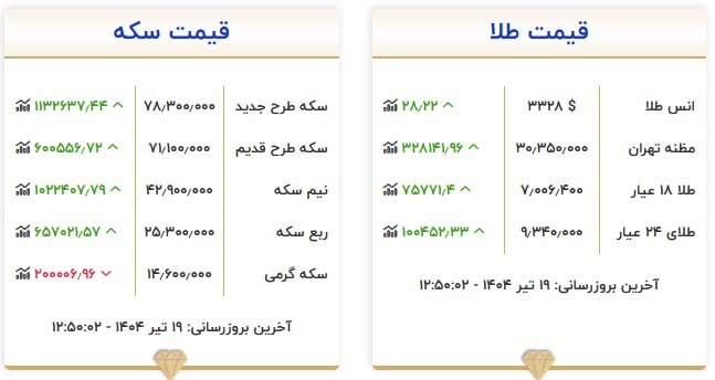 قیمت سکه و طلا در ۱۹ تیر ۱۴۰۴