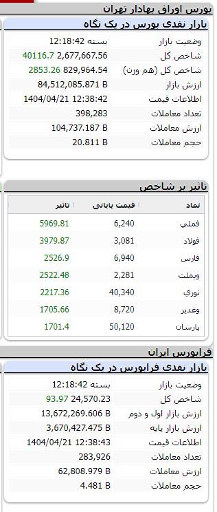 بورس صعودی شد/ رشد بیش از ۴۰ هزار واحدی شاخص