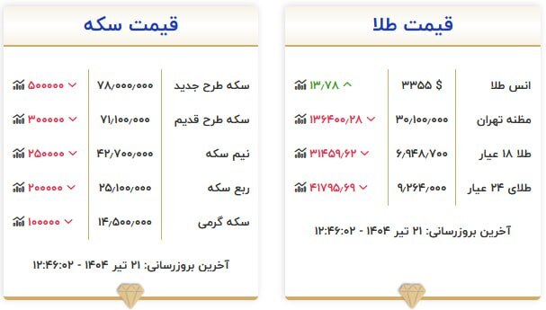 قیمت سکه و طلا در ۲۱ تیر ۱۴۰۴