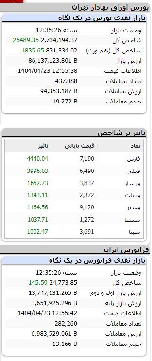 رشد بیش از ۲۶ هزار واحدی شاخص بورس