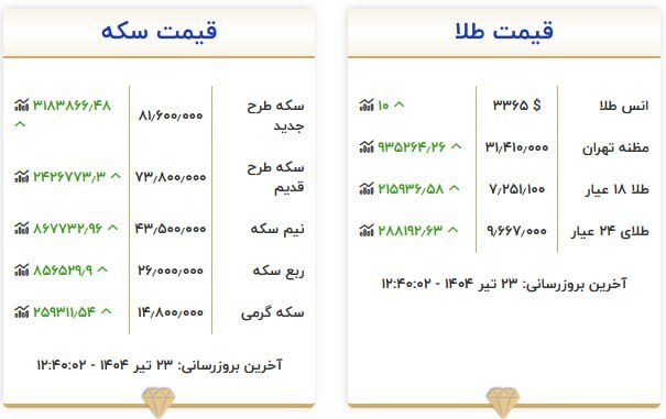 قیمت سکه و طلا در ۲۳ تیر ۱۴۰۴
