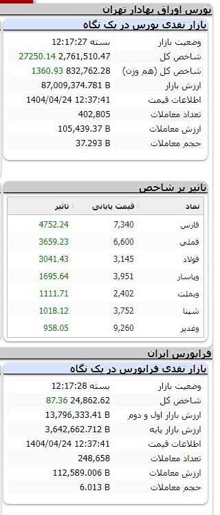 شاخص بورس بیش از ۲۷ هزار واحد رشد کرد