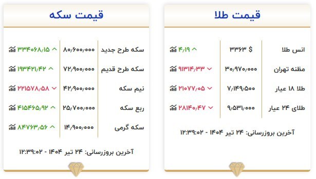 قیمت سکه و طلا در ۲۴ تیر ۱۴۰۴