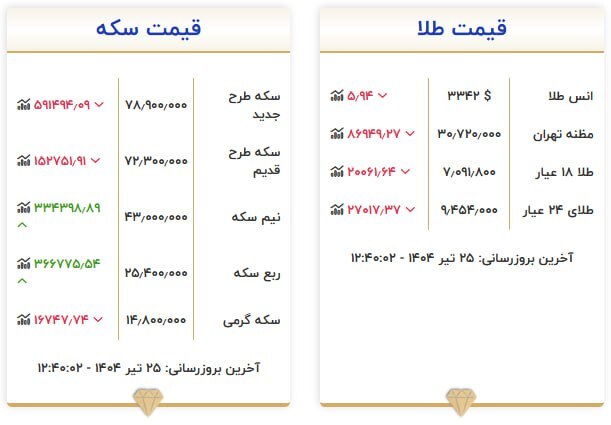 قیمت سکه و طلا در ۲۵ تیر ۱۴۰۴