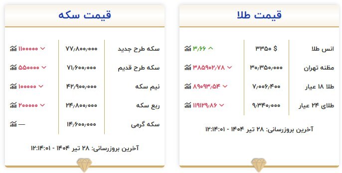 قیمت سکه و طلا در ۲۸ تیر ۱۴۰۴