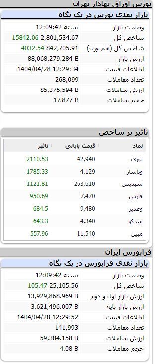 شاخص بورس بیش از ۱۵ هزار واحد رشد کرد