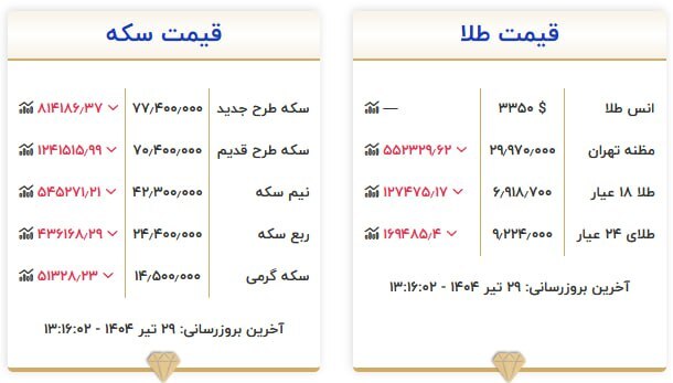 قیمت سکه و طلا در ۲۹ تیر ۱۴۰۴