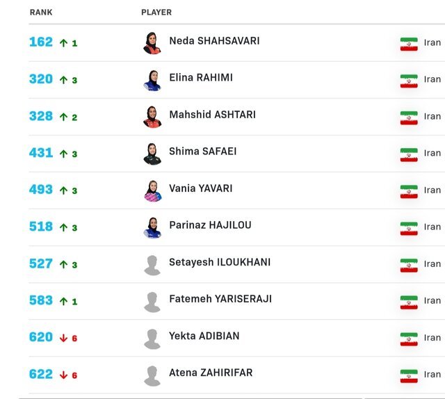 سقوط پینگپنگبازان کشورمان در جدیدترین رنکینگ جهانی سقوط پینگپنگبازان کشورمان در جدیدترین رنکینگ جهانی