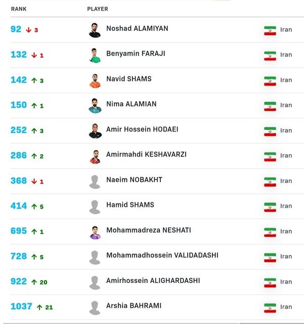 سقوط پینگپنگبازان کشورمان در جدیدترین رنکینگ جهانی سقوط پینگپنگبازان کشورمان در جدیدترین رنکینگ جهانی