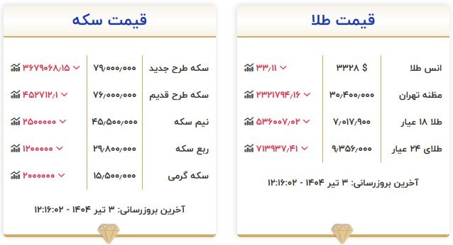 قیمت سکه و طلا در ۳ تیر ۱۴۰۴