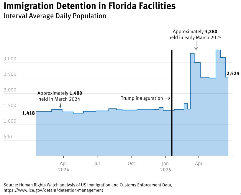 هشدار نهاد‌های حقوق بشری درباره وضعیت وخیم مهاجران در بازداشتگاه‌های آمریکا