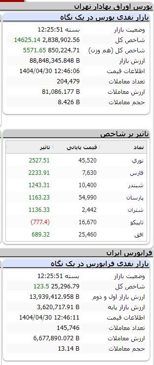 رشد بیش از ۱۴ هزار واحدی شاخص بورس