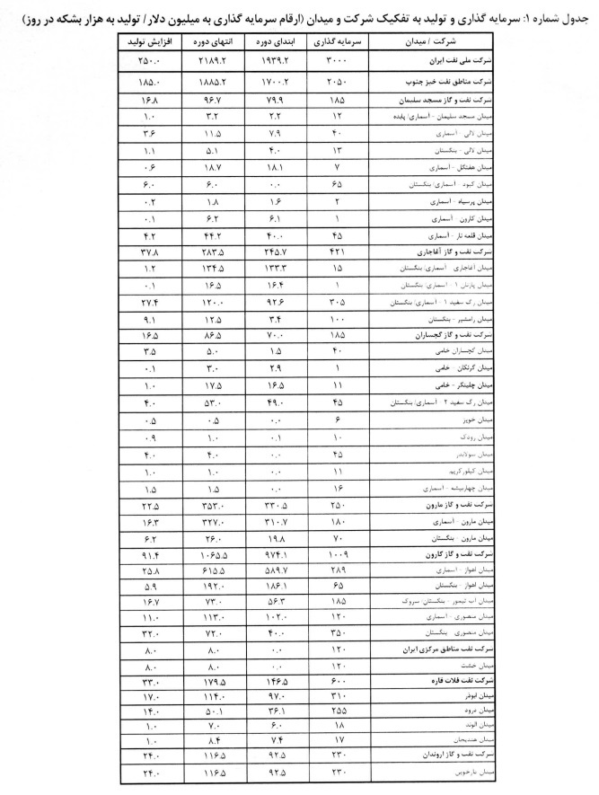جدول شماره یک طرح ضربتی جهش تولید نفت خام به میزان ۲۵۰ هزار بشکه در روز