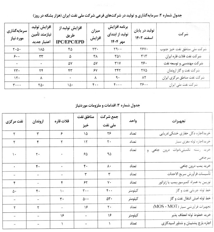 طرح ضربتی جهش تولید نفت خام به میزان ۲۵۰ هزار بشکه در روز طرح ضربتی جهش تولید نفت خام به میزان ۲۵۰ هزار بشکه در روز
