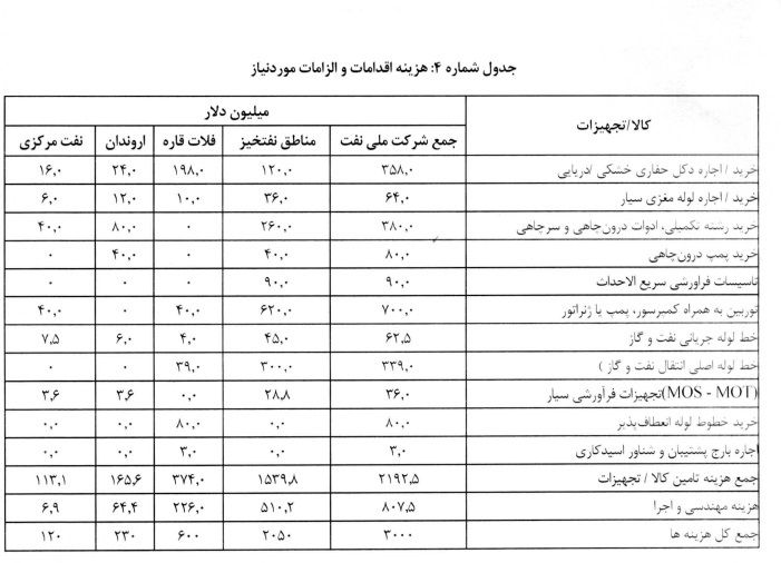 طرح ضربتی جهش تولید نفت خام به میزان ۲۵۰ هزار بشکه در روز طرح ضربتی جهش تولید نفت خام به میزان ۲۵۰ هزار بشکه در روز