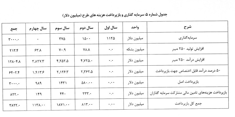 طرح ضربتی جهش تولید نفت خام به میزان ۲۵۰ هزار بشکه در روز طرح ضربتی جهش تولید نفت خام به میزان ۲۵۰ هزار بشکه در روز