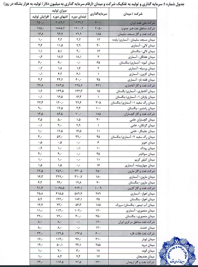 طرح ضربتی جهش تولید نفت خام به میزان ۲۵۰ هزار بشکه در روز طرح ضربتی جهش تولید نفت خام به میزان ۲۵۰ هزار بشکه در روز