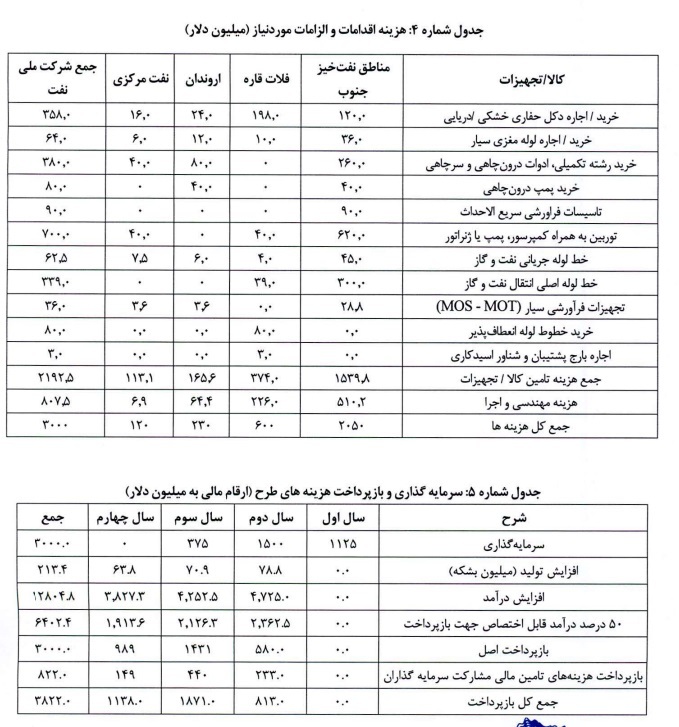 طرح ضربتی جهش تولید نفت خام به میزان ۲۵۰ هزار بشکه در روز طرح ضربتی جهش تولید نفت خام به میزان ۲۵۰ هزار بشکه در روز