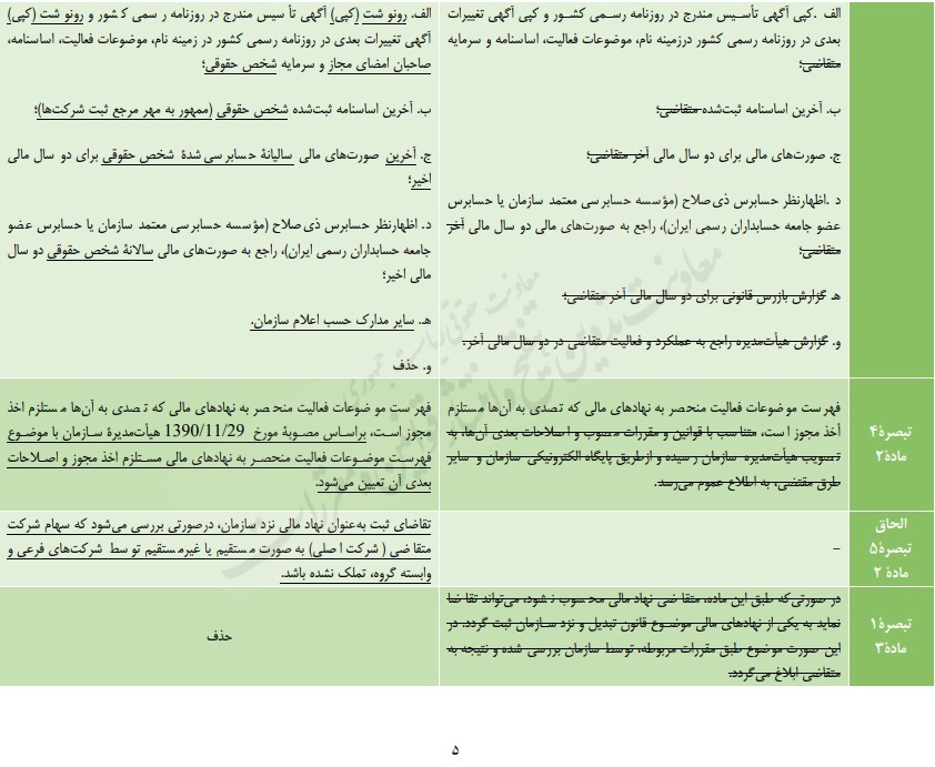 پیشنویس جدول تطبیقی اصلاح دستورالعمل شناسایی و ثبت نهادهای مالی فعال در بازار اوراق بهادار نزد سازمان پیشنویس جدول تطبیقی اصلاح دستورالعمل شناسایی و ثبت نهادهای مالی فعال در بازار اوراق بهادار نزد سازمان