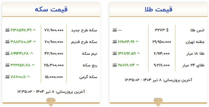 قیمت سکه و طلا در ۸ تیر ۱۴۰۴