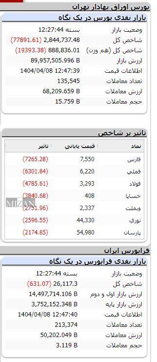 بورس همچنان نزولی/ شاخص۷۷ هزار واحد ریخت