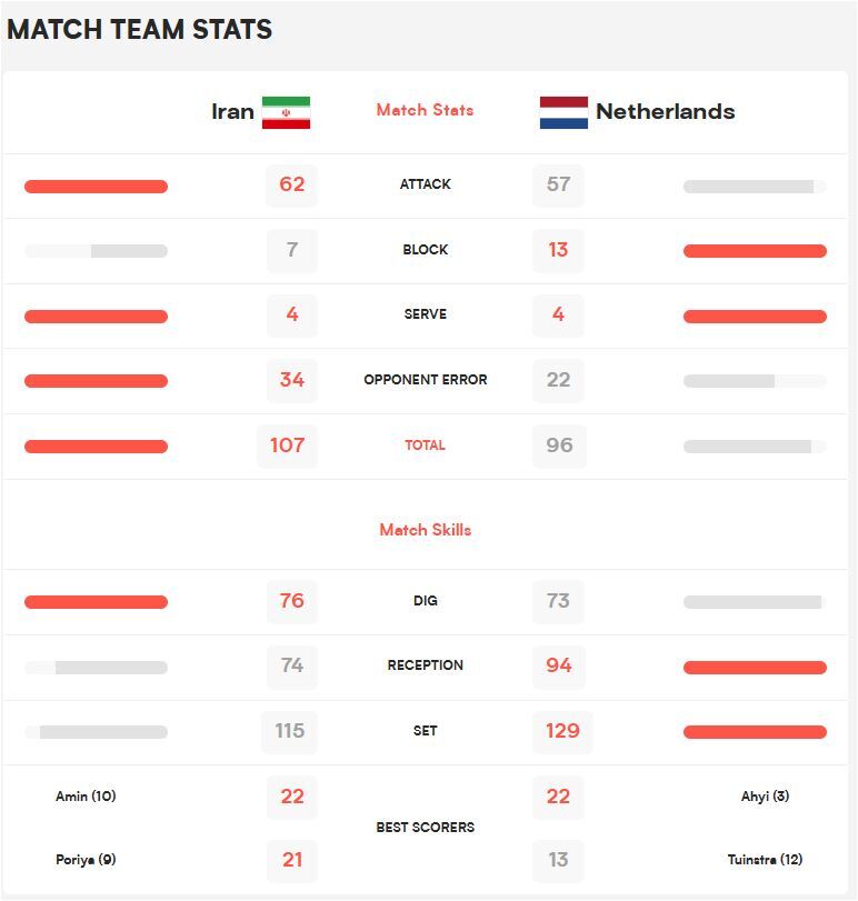 لیگ ملتهای والیبال| پیروزی ارزشمند ملیپوشان ایران مقابل هلند در بلگراد/ پایانی خوش در هفته دوم با ۳ پیروزی لیگ ملتهای والیبال| پیروزی ارزشمند ملیپوشان ایران مقابل هلند در بلگراد/ پایانی خوش در هفته دوم با ۳ پیروزی