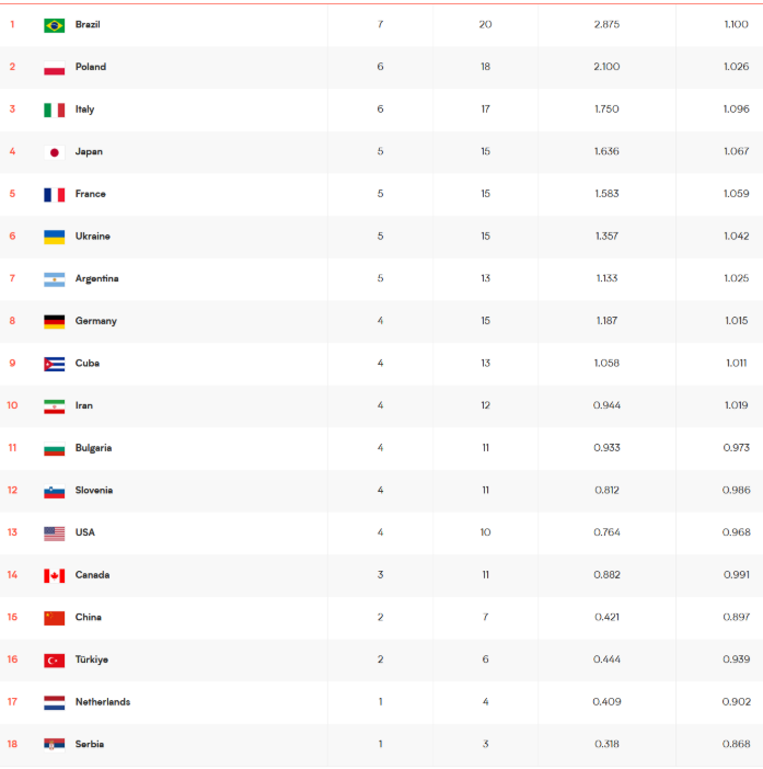 لیگ ملل والیبال | پیروزی برزیل در پایان هفته دوم لیگ ملل والیبال | پیروزی برزیل در پایان هفته دوم