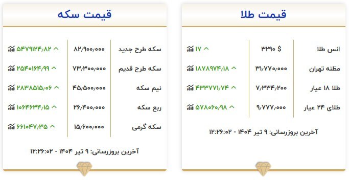 قیمت سکه و طلا در ۹ تیر ۱۴۰۴