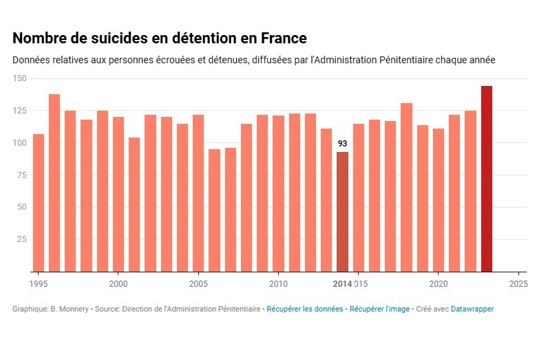بحران سلامت روان پشت میله‌های زندان‌های فرانسه؛ خودکشی همچنان رکورد می‌زند