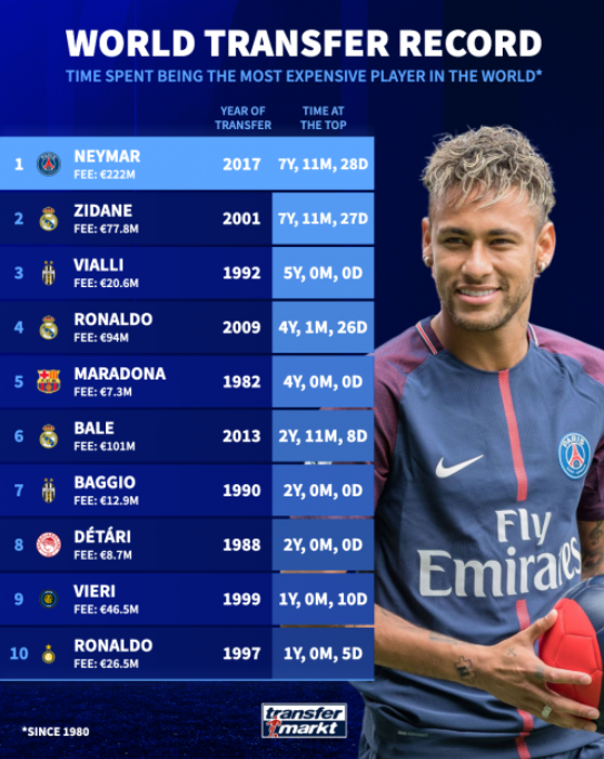 نیمار جایگاه زیدان را از آن خود کرد/ رکوردی که همچنان دست‌نیافتنی به نظر می‌رسد