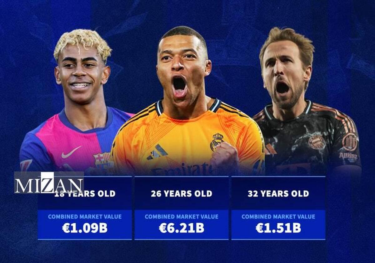 بازیکنان ۲۵ ساله در صدر جدول ارزشمندترین فوتبالیست‌های جهان
