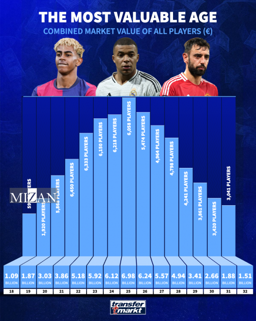 بازیکنان ۲۵ ساله در صدر جدول ارزشمندترین فوتبالیست‌های جهان